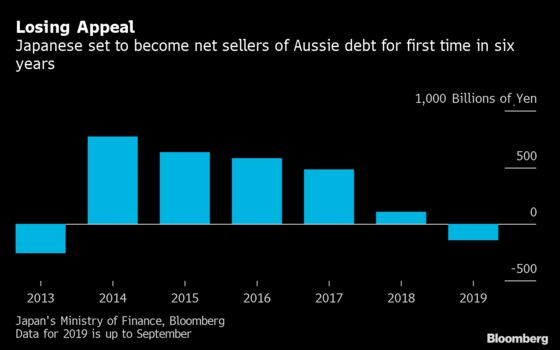 Biggest Australia Bond Rally Since 2014 Drives Japan Funds Away