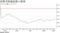 消費者物価指数の推移