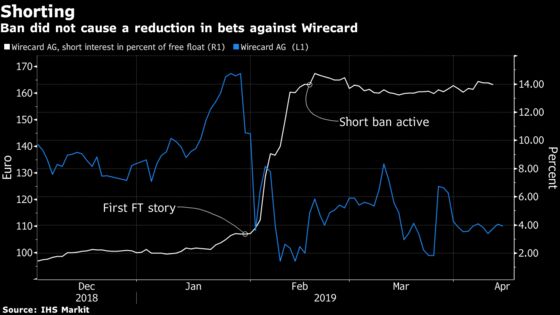 Bets Against Wirecard Are High as Short-Selling Ban’s Expiration Looms