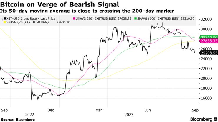 Bitcoin on Verge of Bearish Signal | Its 50-day moving average is close to crossing the 200-day marker