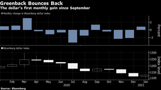 Shorting the Dollar Is Also Proving Uncomfortable at the Moment
