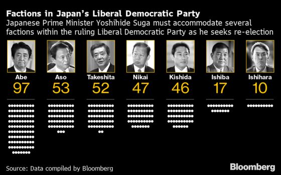 Japan’s Suga Firms Up Key Re-Election Support Despite Low Polls