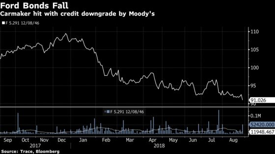 Ford Teeters Toward Junk With Moody's Warning of Restructuring Risks