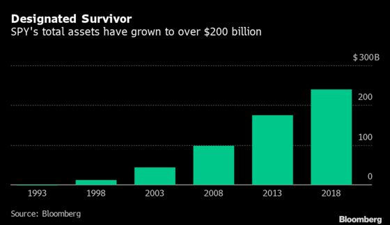 The Fate of the World’s Largest ETF Is Tied to 11 Random Millennials