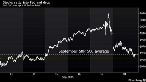 S&P 500 was up 2.7% in five days before FOMC