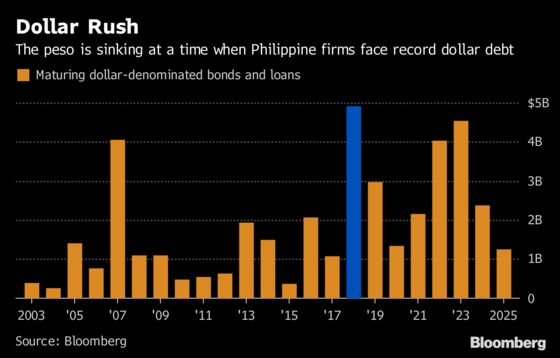 Falling Peso Hits Debt-Laden Philippine Companies