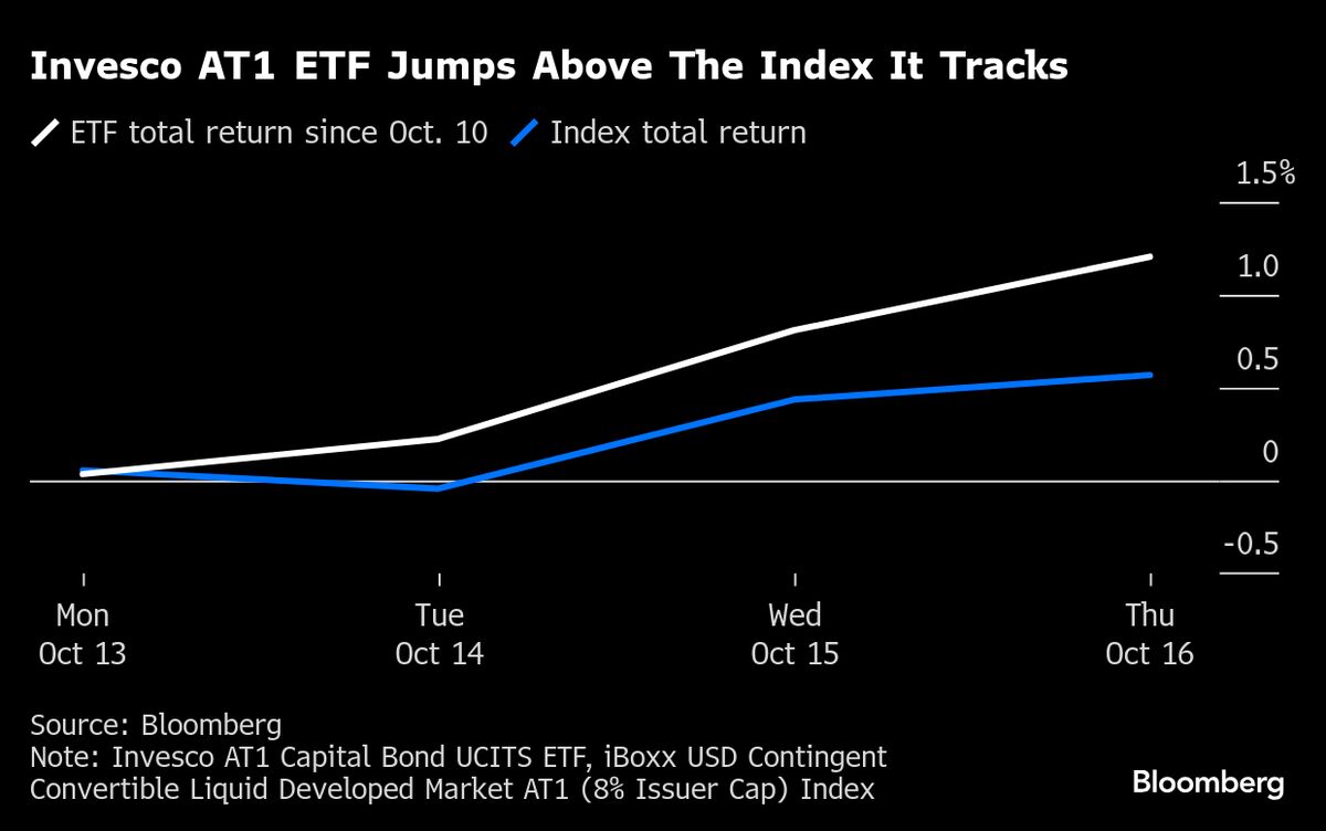 Bets on Wiped-Out Credit Suisse Debt Supercharge Invesco AT1 ETF