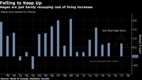 Morneau Is on Shaky Ground With Claims of Canadian Wage Gains