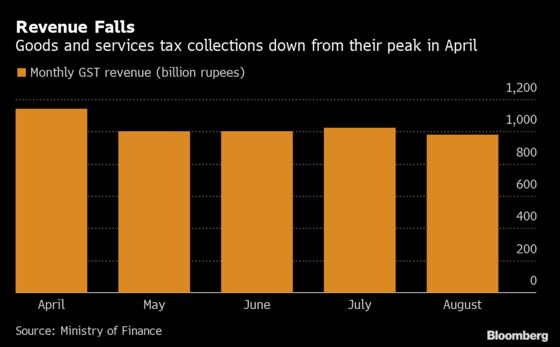 India Cuts Tax on Goods and Services After $20 Billion Stimulus