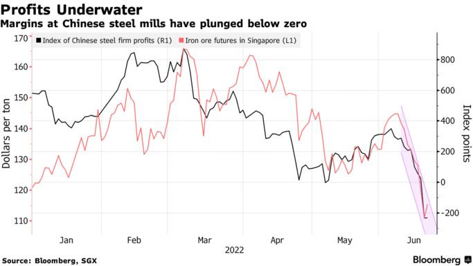 Margins at Chinese steel mills have plunged below zero