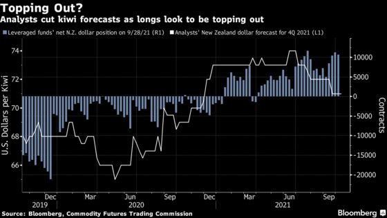 Kiwi Gets Left Behind as Sure Bets on Rate Hikes Start to Waver