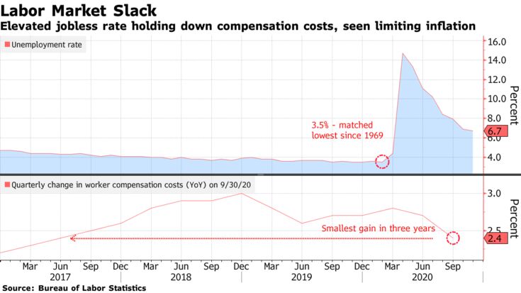 Elevated jobless rate holding down compensation costs, seen limiting inflation