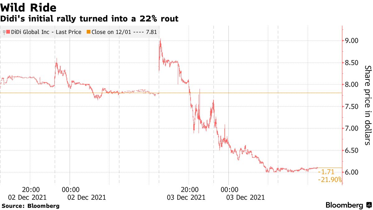 滴滴米上場廃止、強気に傾く中国株投資家に警鐘－規制リスクなお残る - Bloomberg