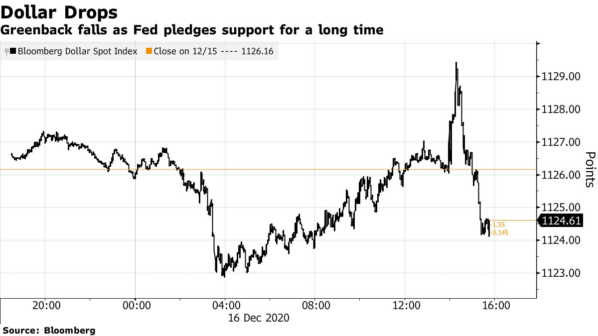 Greenback falls as Fed pledges support for a long time