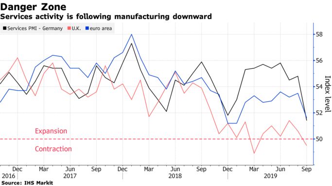 Services activity is following manufacturing downward