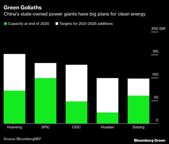 The Chinese Government Needs to Become a Clean Energy Supermajor