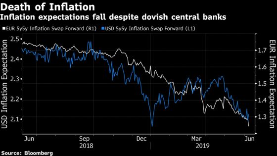 Central Bank Crusade to Spark Inflation Isn't Convincing Traders