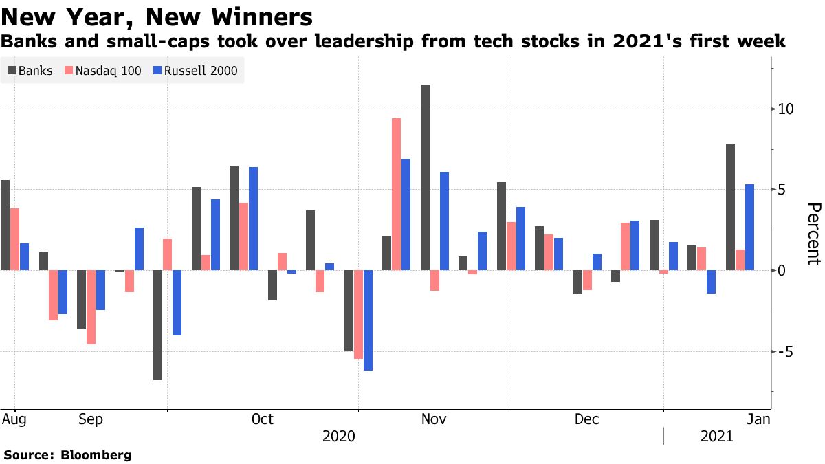 Banks and small-caps took over leadership from tech stocks in 2021's first week