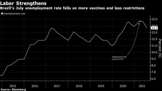 Brazil Unemployment Eases on Less Restrictions, More Vaccines