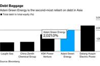 relates to Adani Green’s 2,021% Debt-Equity Ratio Is Second-Worst in Asia