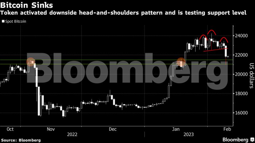 Bitcoin Sinks | Token activated downside head-and-shoulders pattern and is testing support level