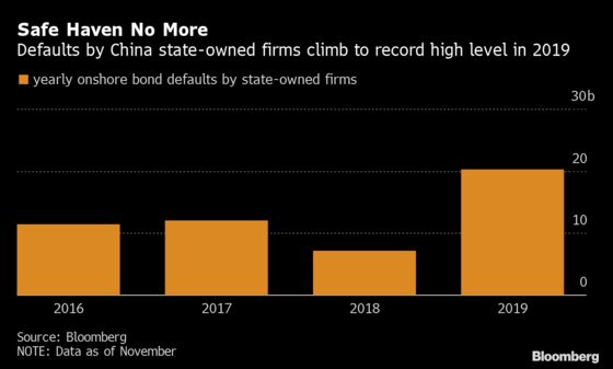 China Suffers Biggest Dollar Bond Default By State-Owned Company in Two Decades