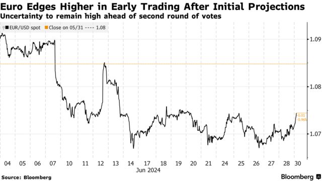 Euro Edges Higher in Early Trading After Initial Projections | Uncertainty to remain high ahead of second round of votes