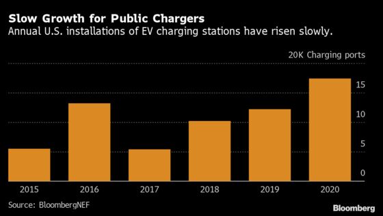 Electric Car-Charging Business Is Doing Everything But Making Money