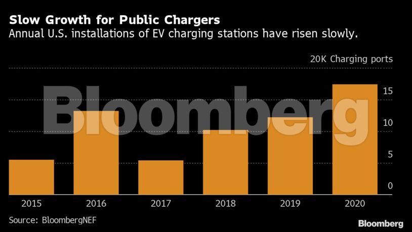 Slow Growth for Public Chargers