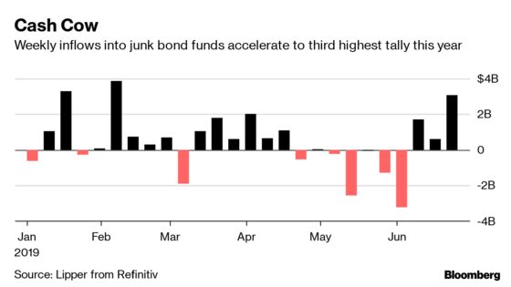 Investors Pump Cash Into Junk Bond Funds as Issuance Spikes