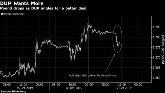 EU Says U.K. Team Agreed to Draft Deal, Despite DUP : Brexit Update