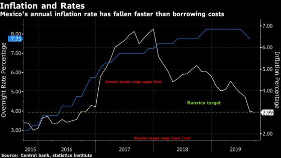 Mexico Cuts Key Rate by a Quarter Point Amid Banxico’s Divisions
