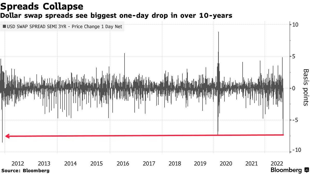 ドルスワップスプレッドが縮小－国債売りの中で2011年来の大幅縮小へ - Bloomberg