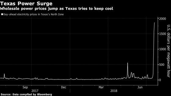 It's So Hot in Texas Power Use Rose to an All-Time Record