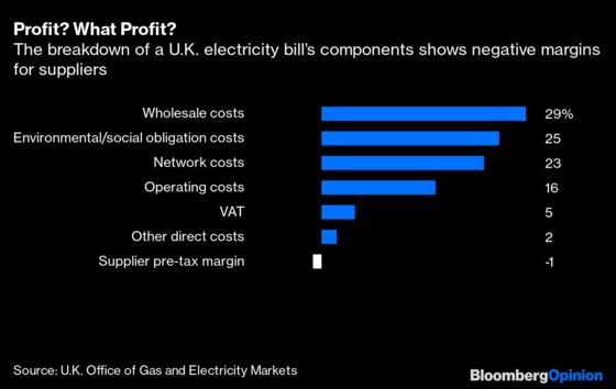Britain’s Energy Crisis Puts Net Zero In Trouble