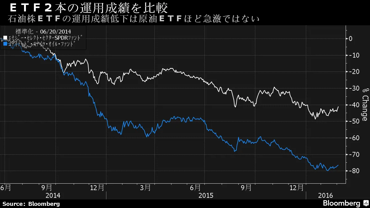 米石油株ＥＴＦ成績マイナス40％、原油ＥＴＦはさらに悪い－チャート - Bloomberg