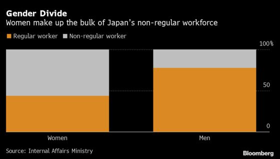 Covid-19 Creates New Headwind for Abe’s Vow to Promote Women