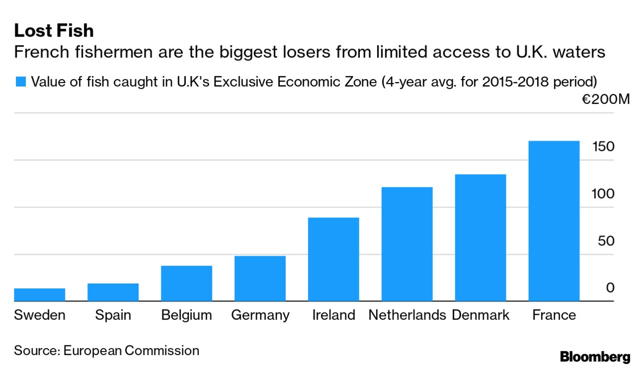 Fish Are Chips in Post-Brexit Trade Bargaining: QuickTake - Bloomberg