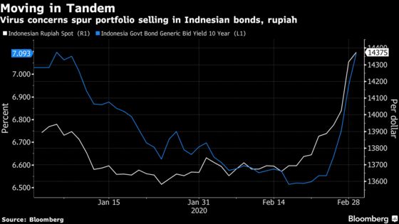 Indonesia to Add to $6 Billion Spend to Stem Currency, Bond Rout