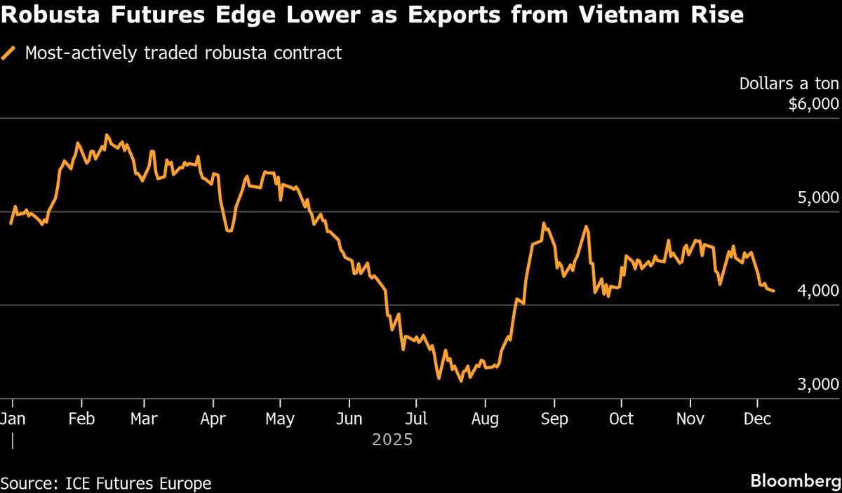 Robusta Coffee Falls on Ample Supply From Top Grower Vietnam