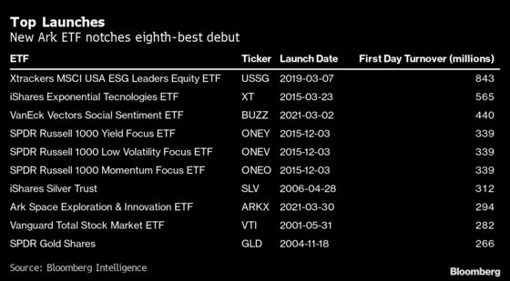 Cathie Wood’s Space ETF Debut Sees $294 Million in Shares Traded