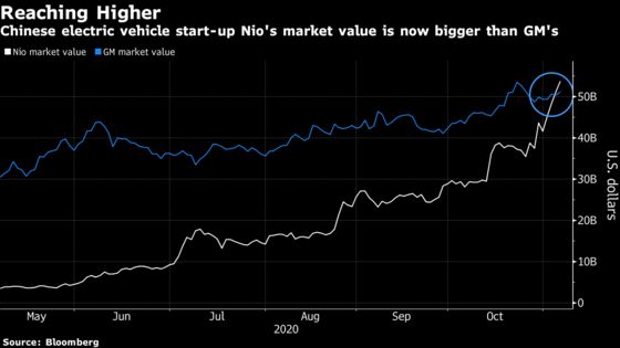 Nio Tops GM in Market Value, Buoyed by Bets on Electric Future