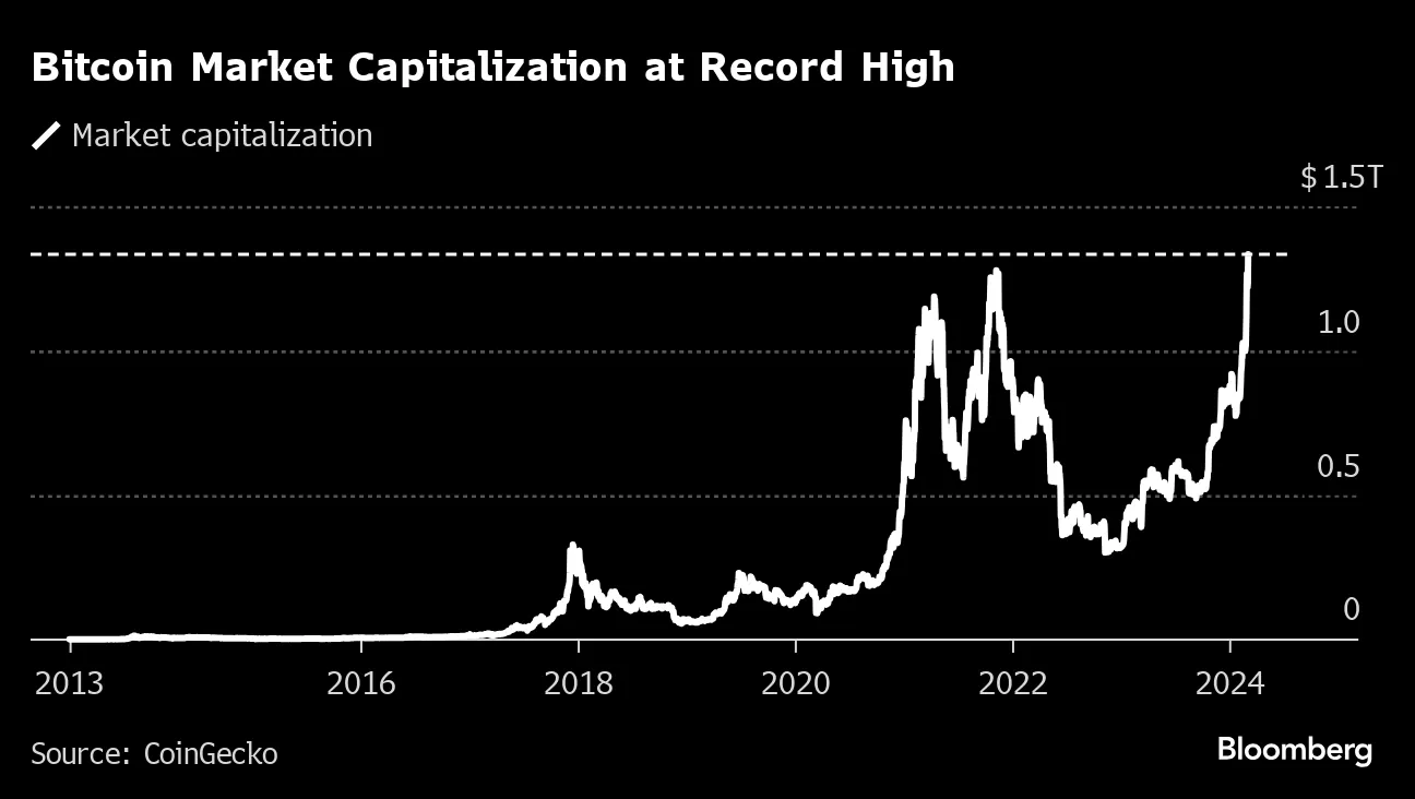 ビットコイン、時価総額が過去最高に到達－価格は最高値に迫る - Bloomberg