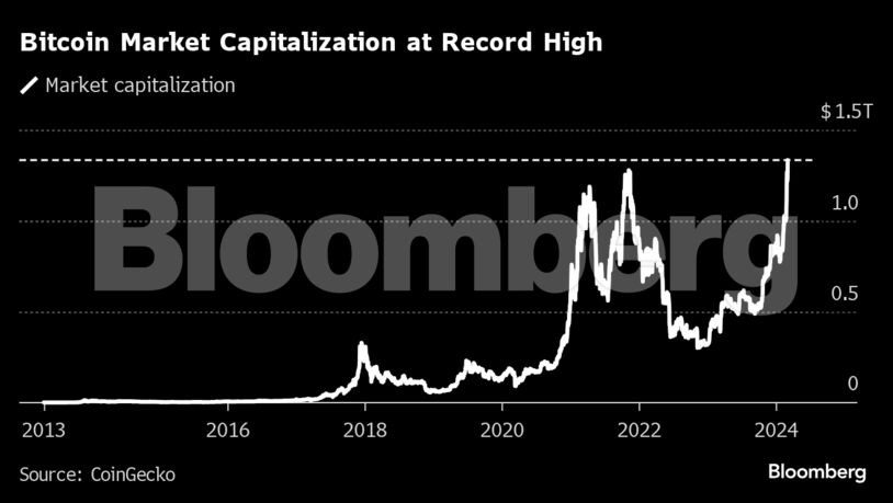 Bitcoin Market Capitalization at Record High |