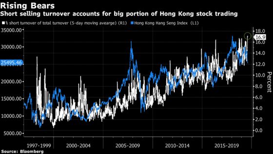 Short Sellers Battle Mainland Buyers in Hong Kong's Stock Market