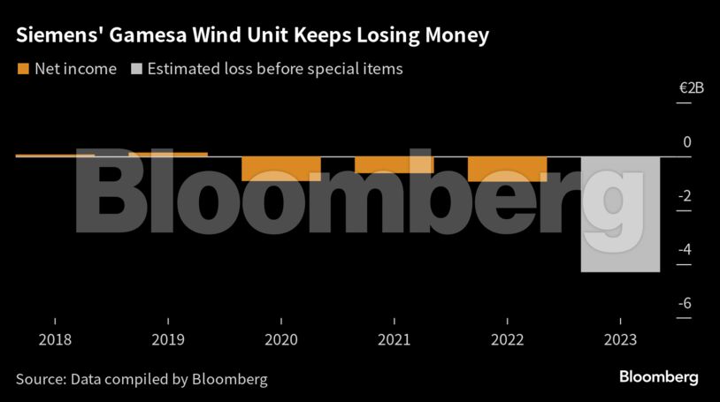 Siemens' Gamesa Wind Unit Keeps Losing Money |