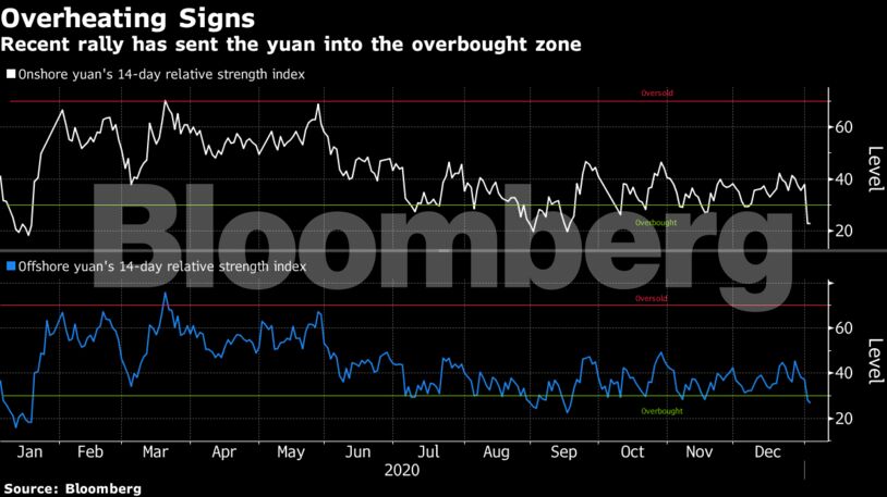 Recent rally has sent the yuan into the overbought zone