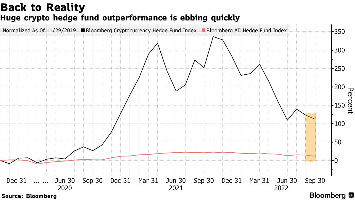 US Crypto Hedge-Fund Investor Protocol to Shut After Market Slump -  Bloomberg