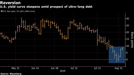 U.S. Yield Curve Moves Away From Inversion on Century Bond Hints