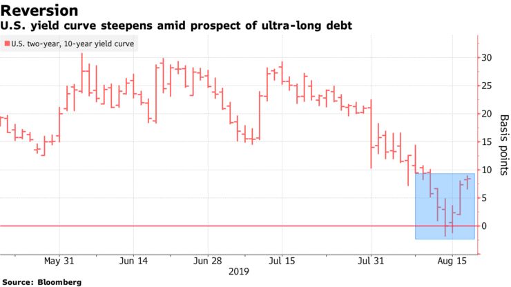 U.S. yield curve steepens amid prospect of ultra-long debt